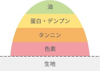 ガンコなシミってどうなってるの？